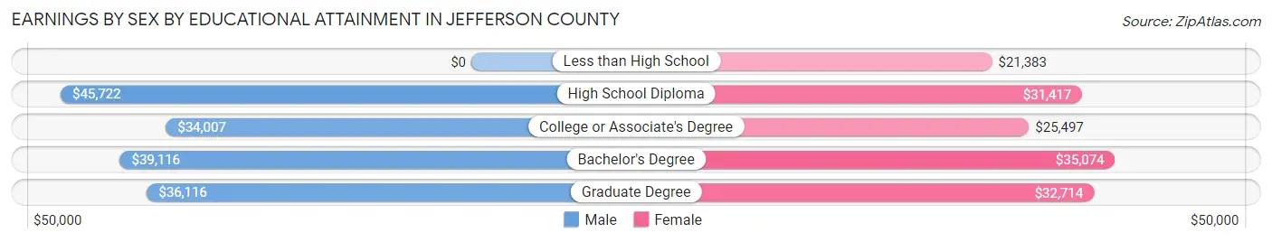 Earnings by Sex by Educational Attainment in Jefferson County