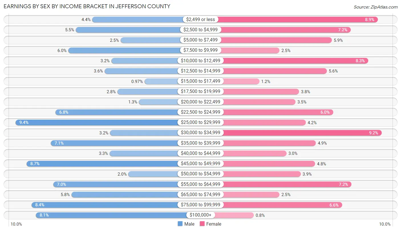 Earnings by Sex by Income Bracket in Jefferson County