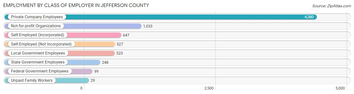 Employment by Class of Employer in Jefferson County