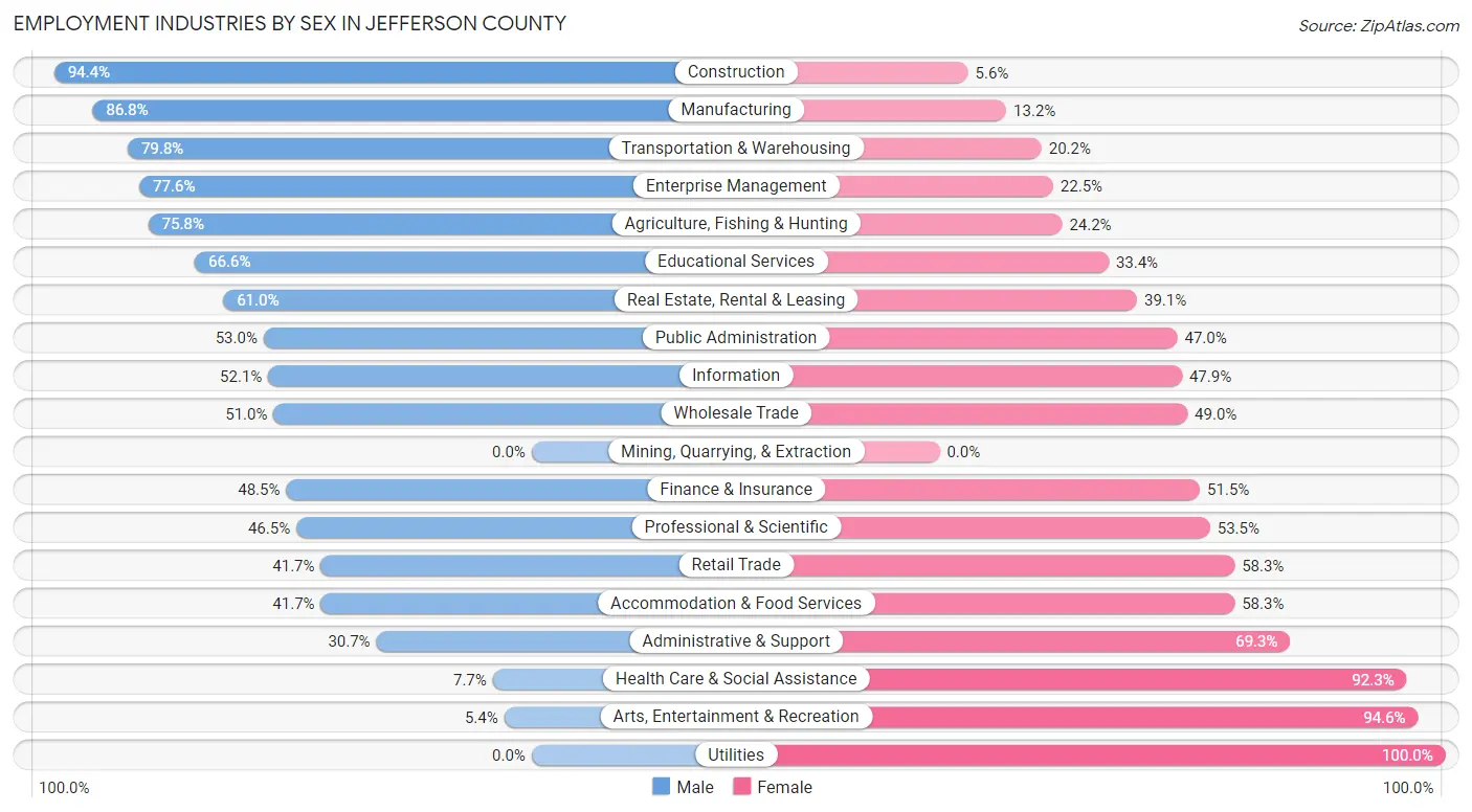 Employment Industries by Sex in Jefferson County