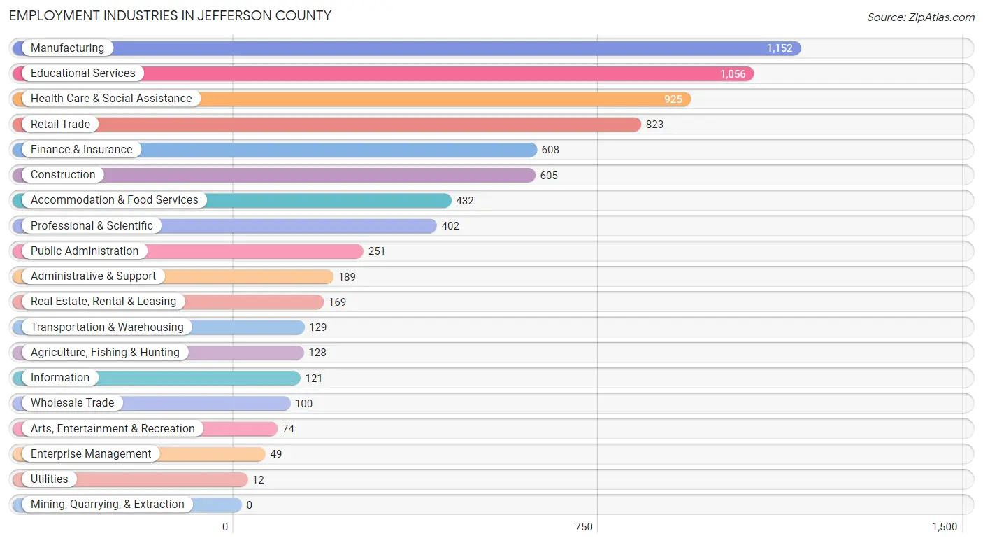 Employment Industries in Jefferson County
