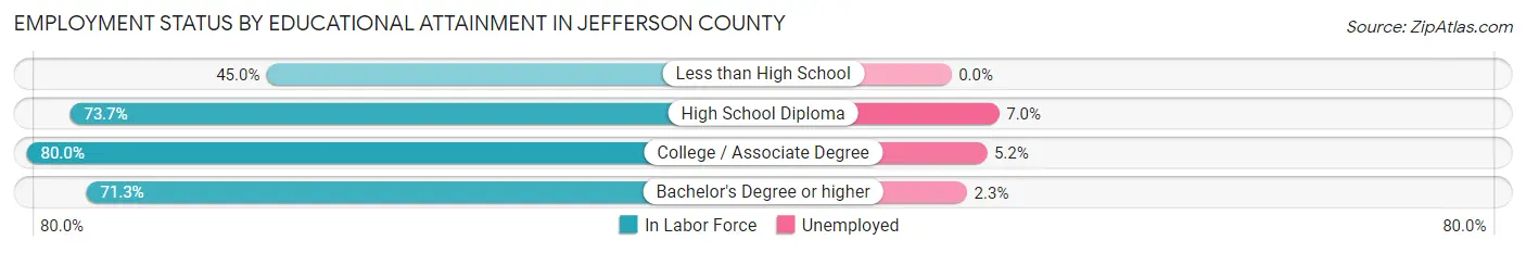 Employment Status by Educational Attainment in Jefferson County
