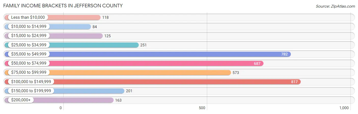 Family Income Brackets in Jefferson County