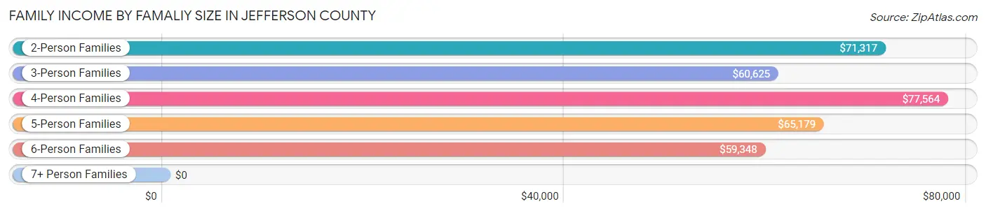 Family Income by Famaliy Size in Jefferson County