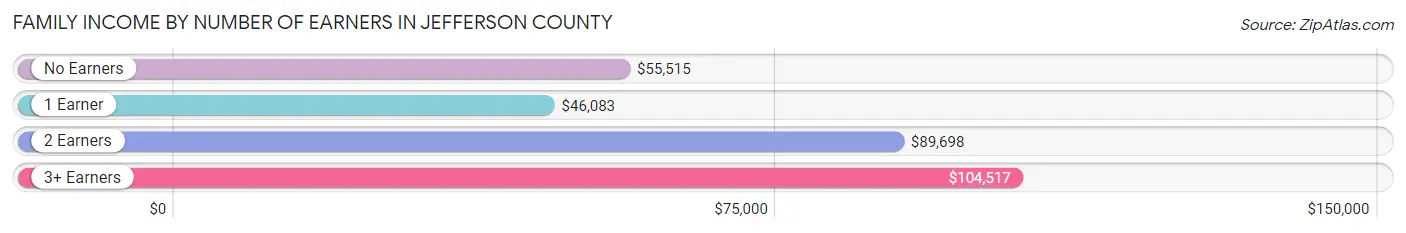 Family Income by Number of Earners in Jefferson County