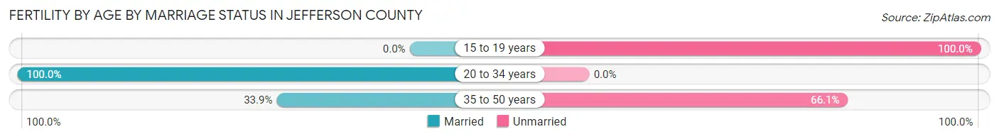 Female Fertility by Age by Marriage Status in Jefferson County