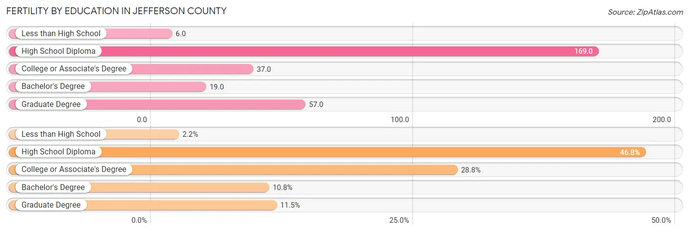 Female Fertility by Education Attainment in Jefferson County