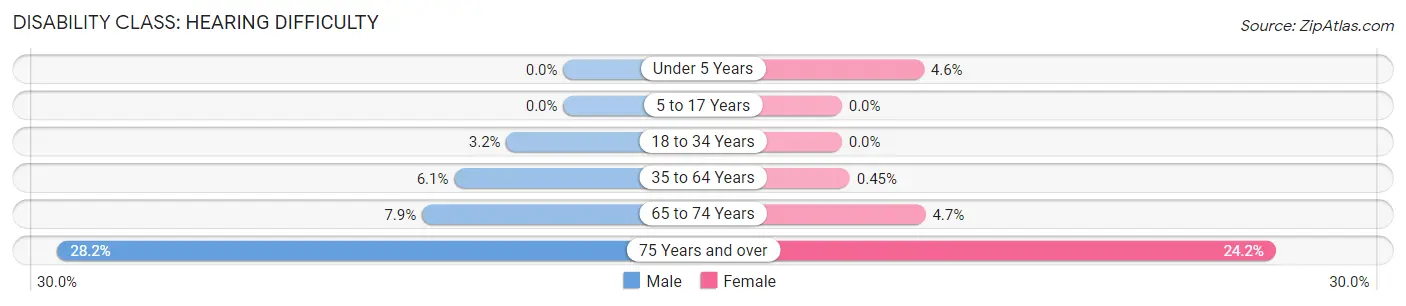 Disability in Jefferson County: <span>Hearing Difficulty</span>