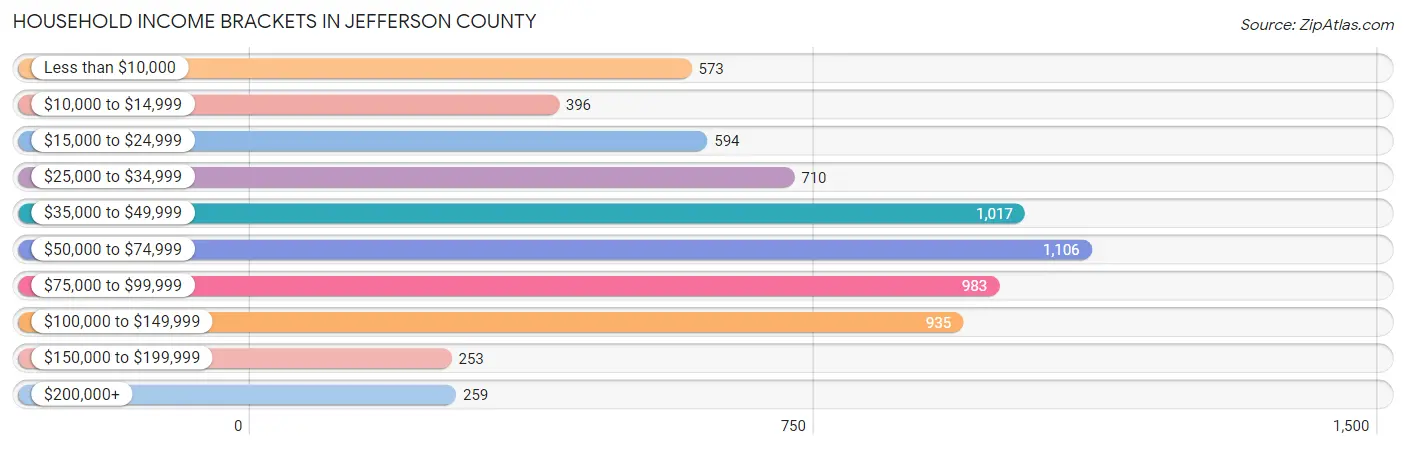 Household Income Brackets in Jefferson County