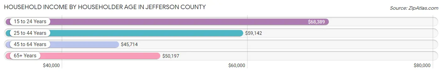 Household Income by Householder Age in Jefferson County