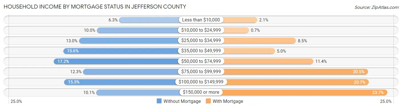 Household Income by Mortgage Status in Jefferson County