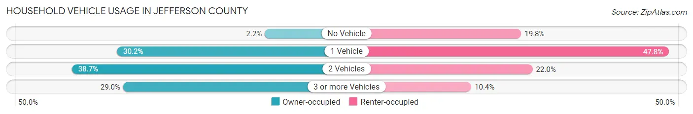 Household Vehicle Usage in Jefferson County