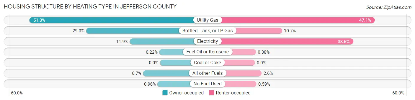 Housing Structure by Heating Type in Jefferson County