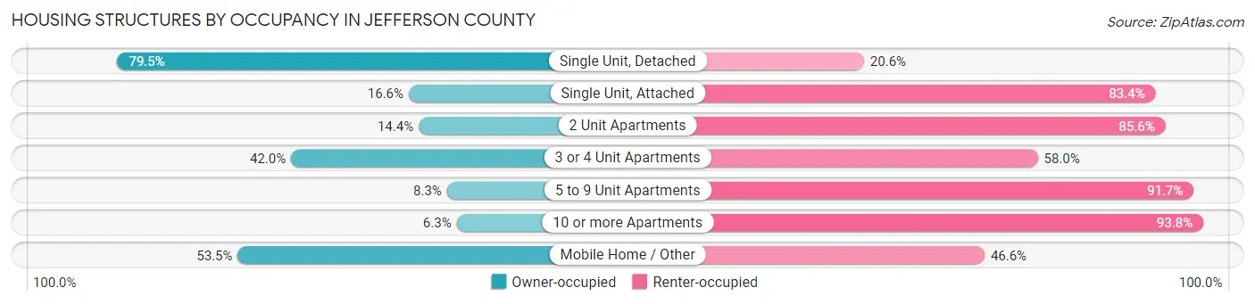 Housing Structures by Occupancy in Jefferson County
