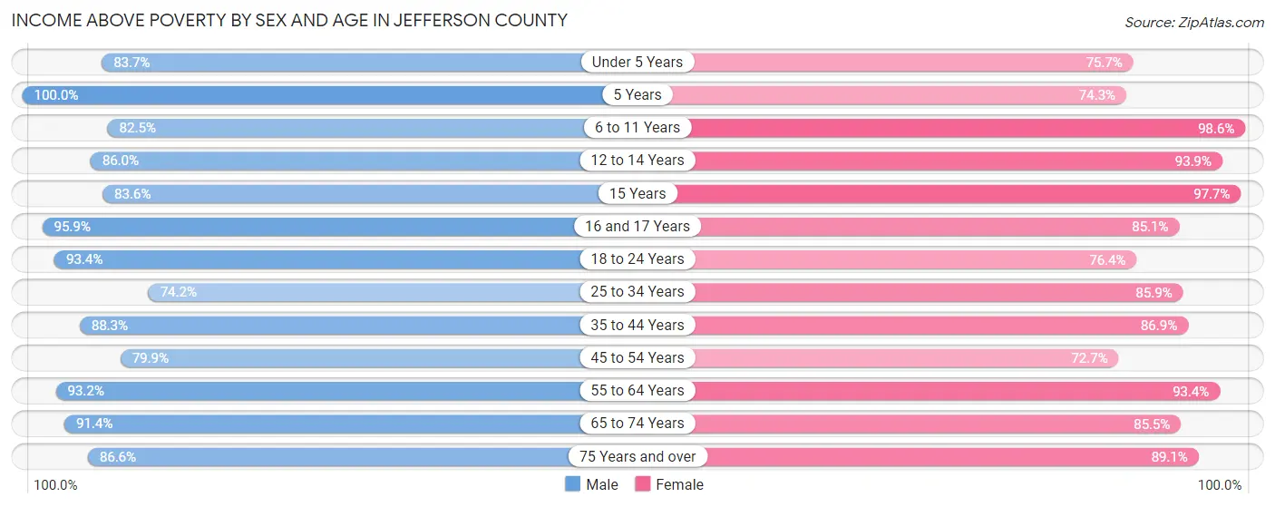 Income Above Poverty by Sex and Age in Jefferson County