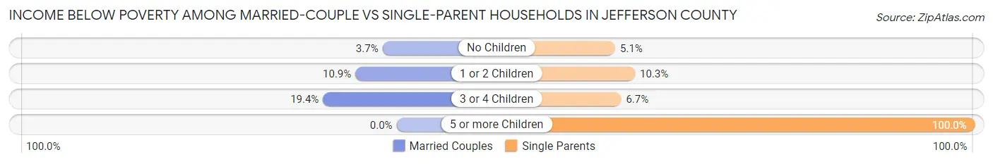 Income Below Poverty Among Married-Couple vs Single-Parent Households in Jefferson County