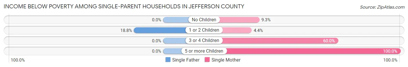 Income Below Poverty Among Single-Parent Households in Jefferson County