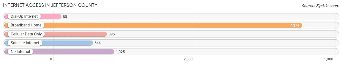 Internet Access in Jefferson County