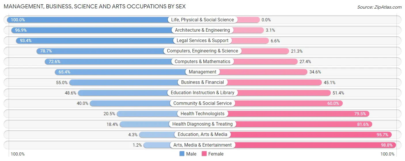 Management, Business, Science and Arts Occupations by Sex in Jefferson County