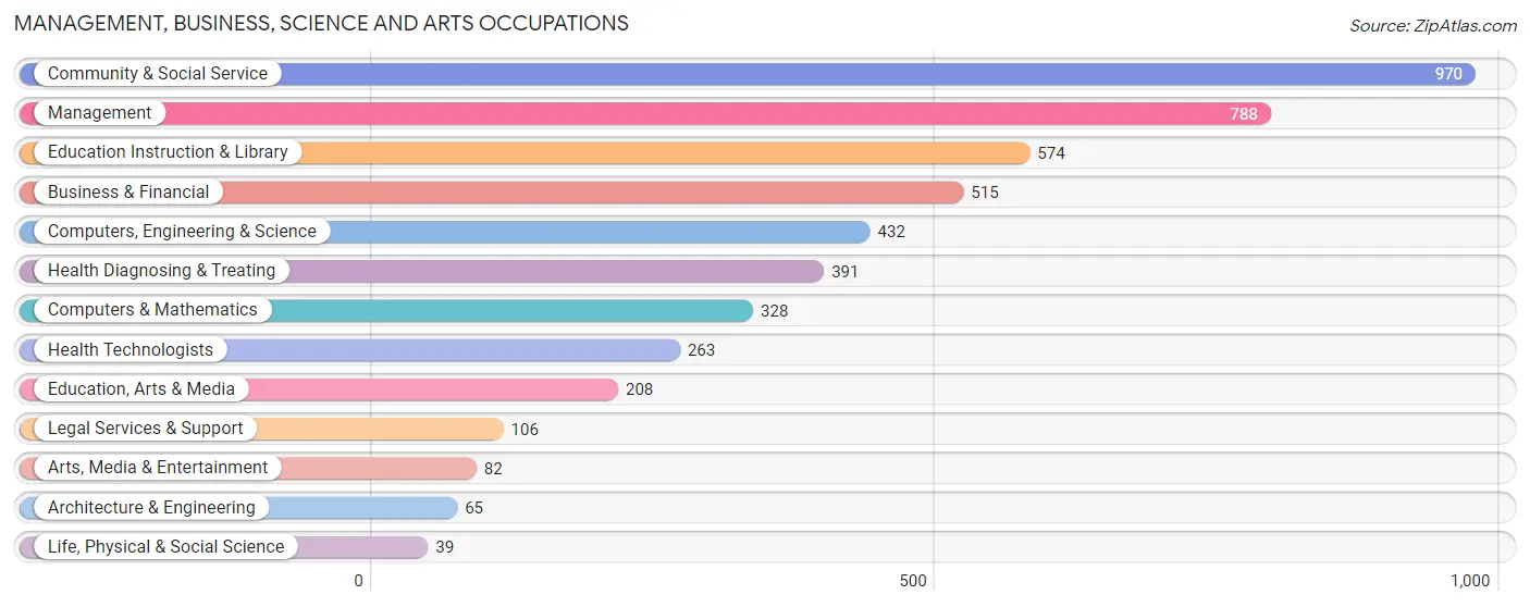Management, Business, Science and Arts Occupations in Jefferson County