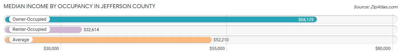 Median Income by Occupancy in Jefferson County