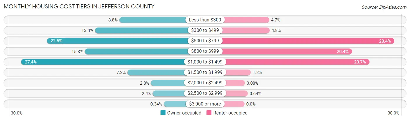 Monthly Housing Cost Tiers in Jefferson County