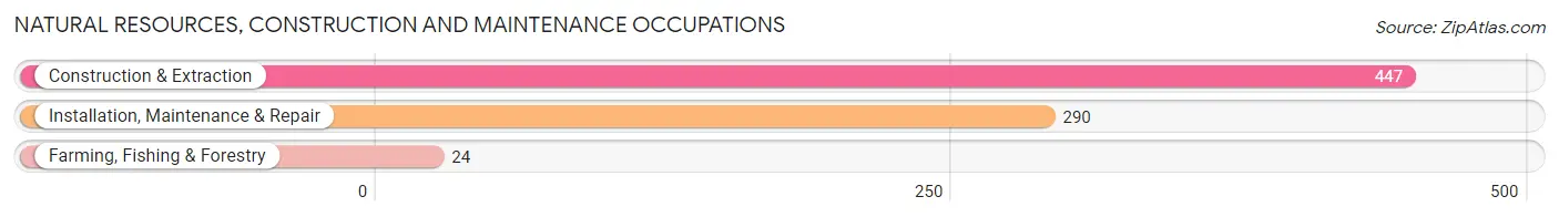 Natural Resources, Construction and Maintenance Occupations in Jefferson County