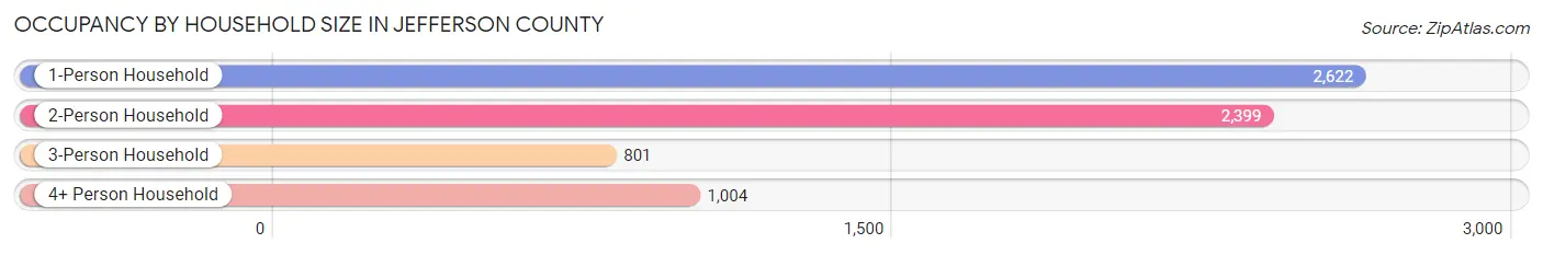 Occupancy by Household Size in Jefferson County