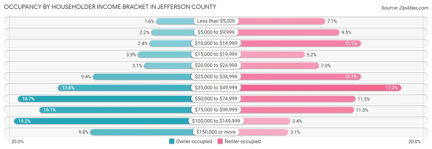 Occupancy by Householder Income Bracket in Jefferson County