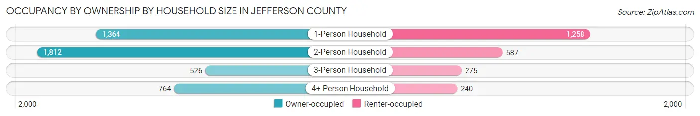 Occupancy by Ownership by Household Size in Jefferson County
