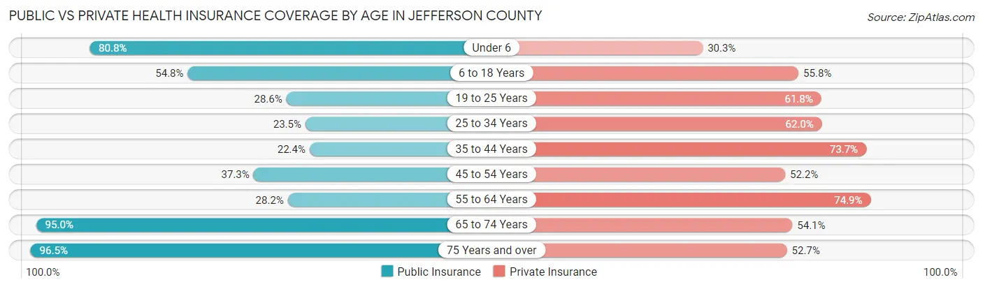 Public vs Private Health Insurance Coverage by Age in Jefferson County