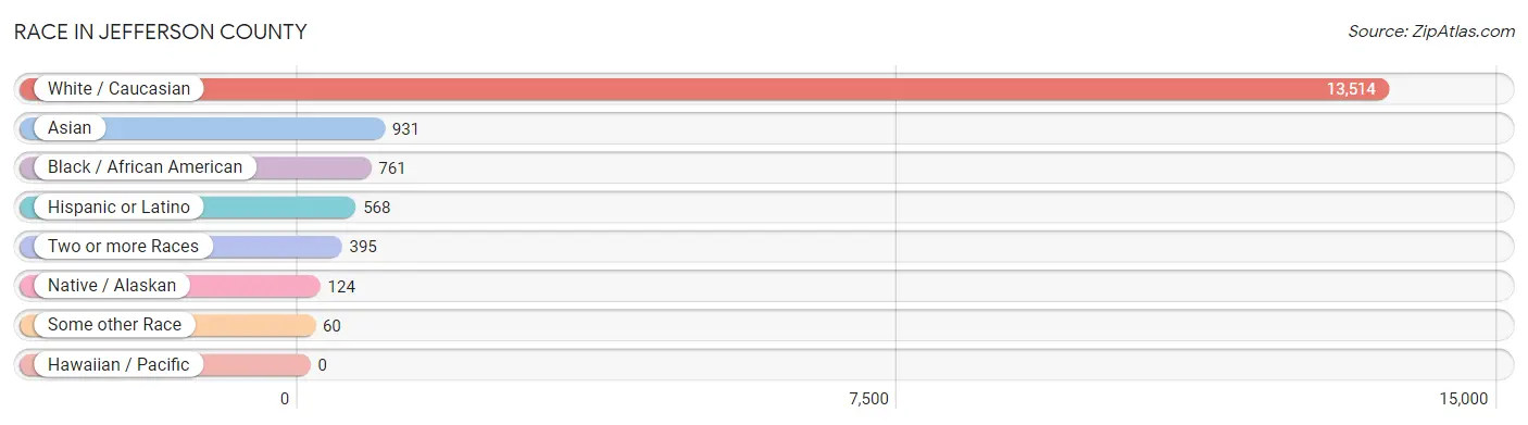 Race in Jefferson County