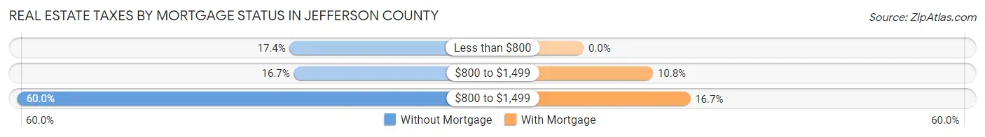 Real Estate Taxes by Mortgage Status in Jefferson County