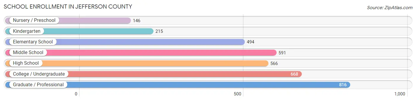 School Enrollment in Jefferson County