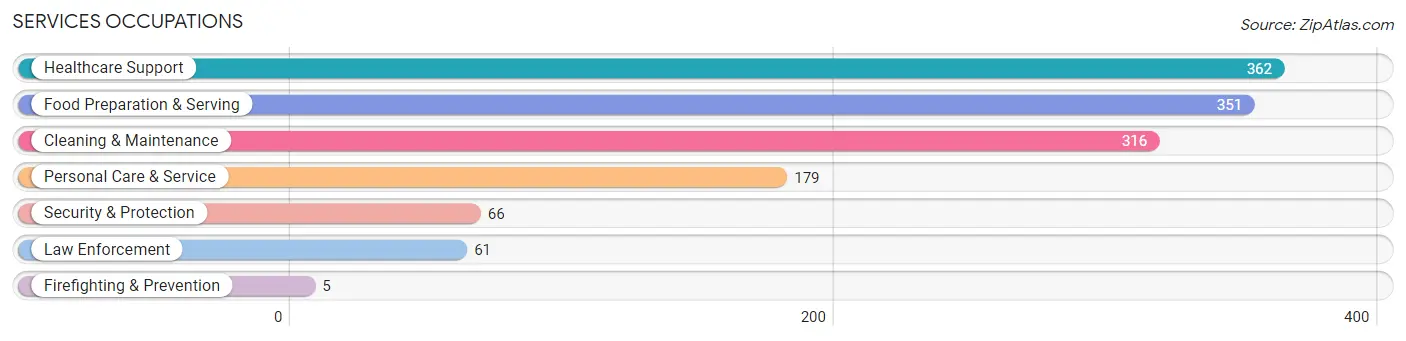 Services Occupations in Jefferson County
