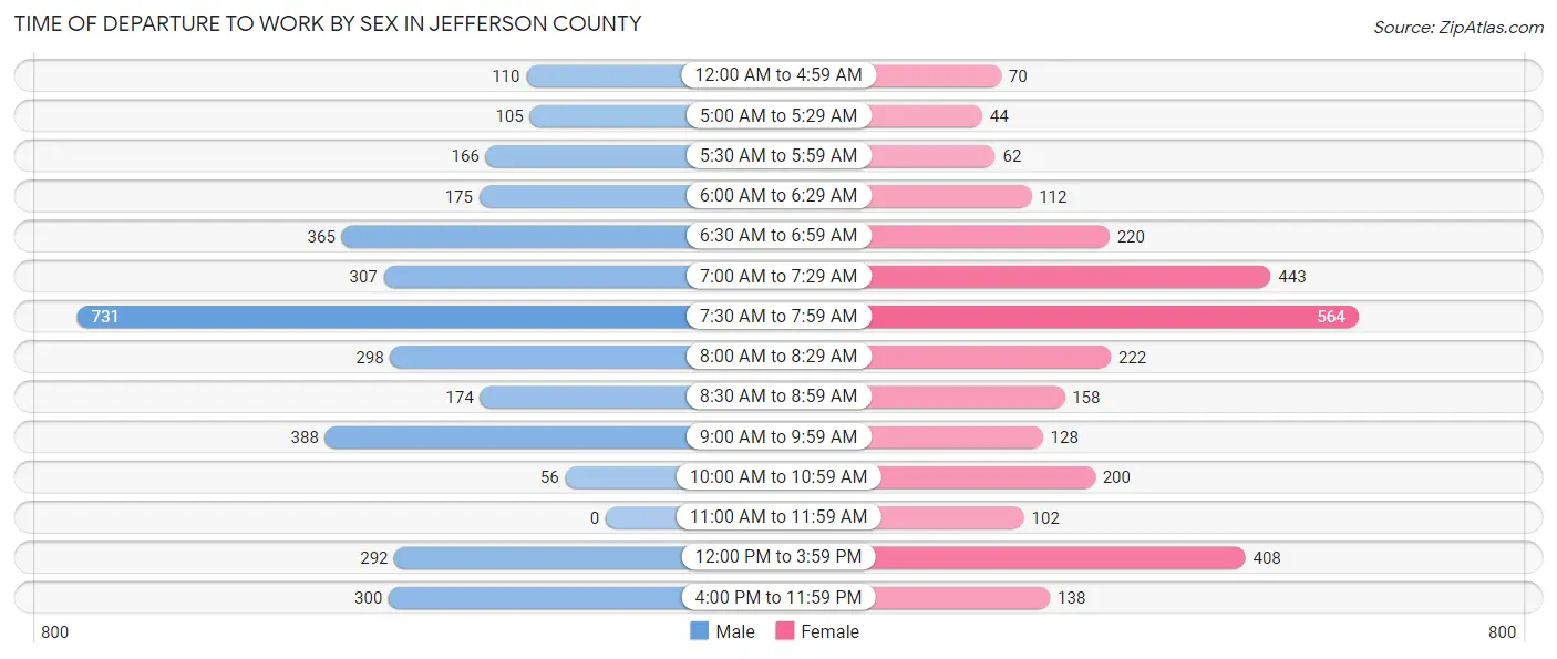 Time of Departure to Work by Sex in Jefferson County