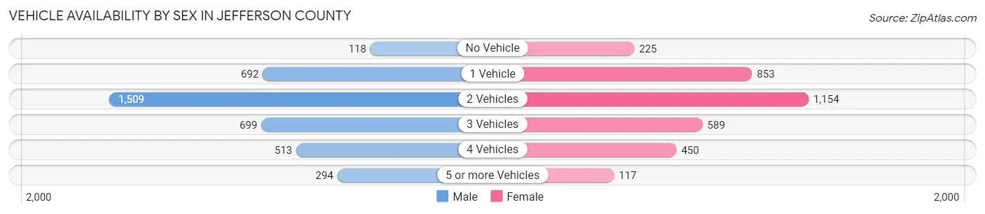 Vehicle Availability by Sex in Jefferson County