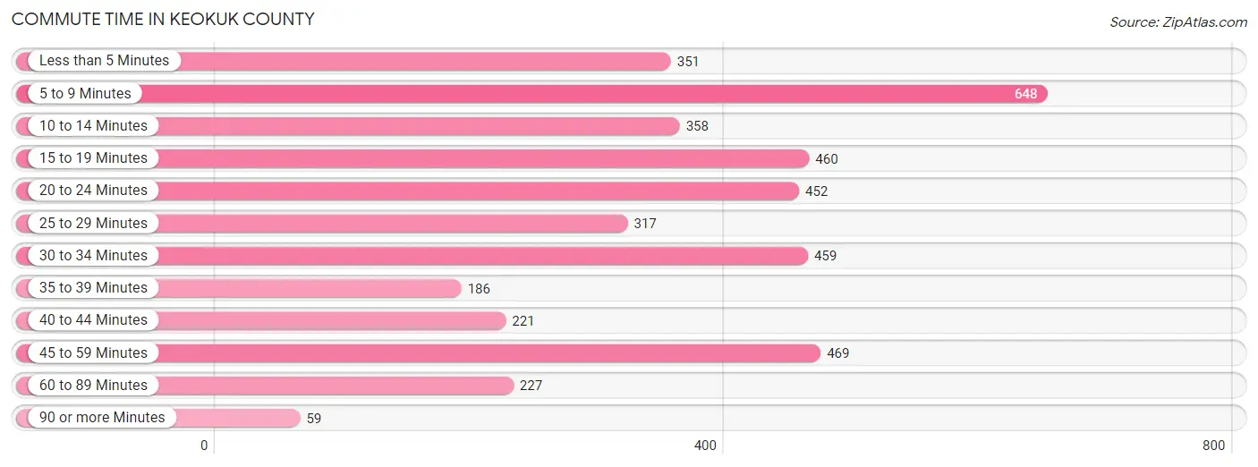 Commute Time in Keokuk County