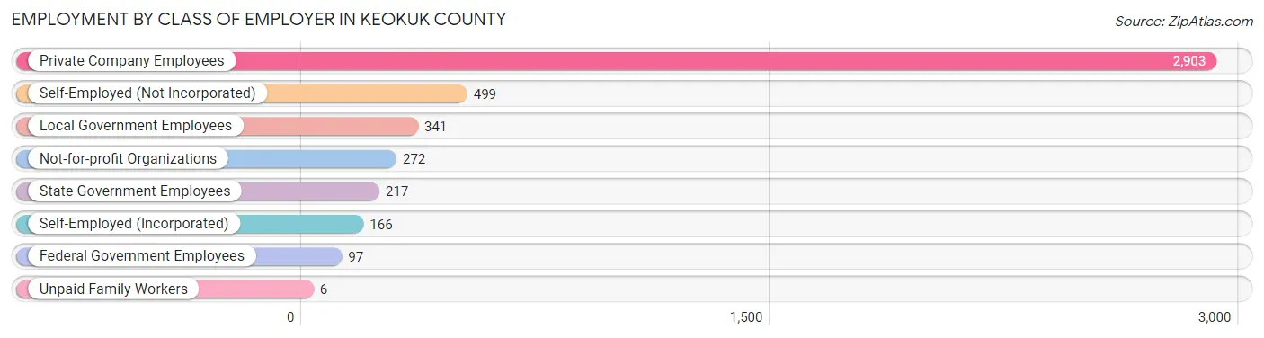 Employment by Class of Employer in Keokuk County