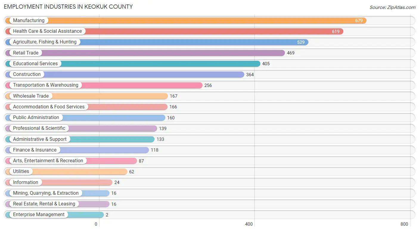 Employment Industries in Keokuk County