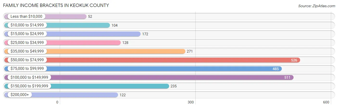 Family Income Brackets in Keokuk County