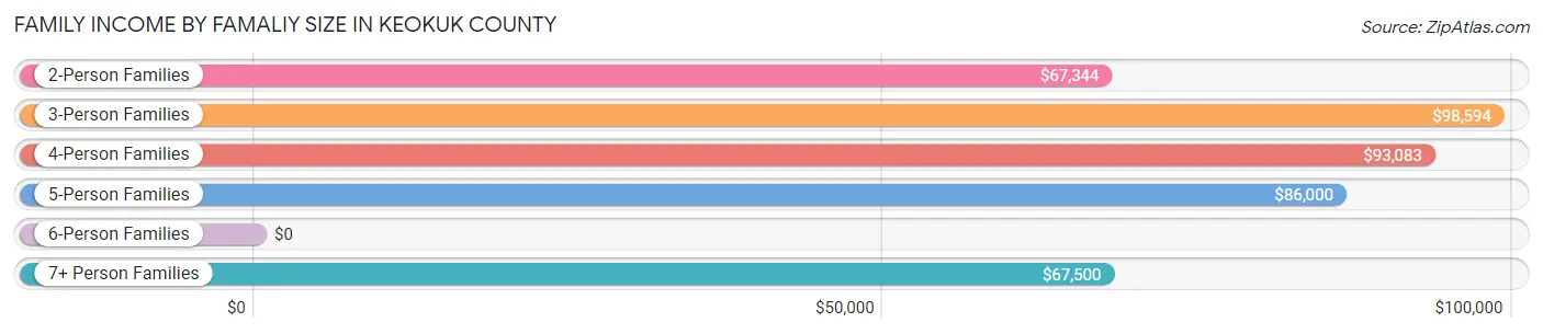 Family Income by Famaliy Size in Keokuk County
