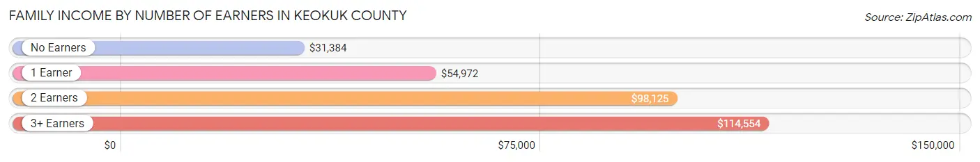 Family Income by Number of Earners in Keokuk County