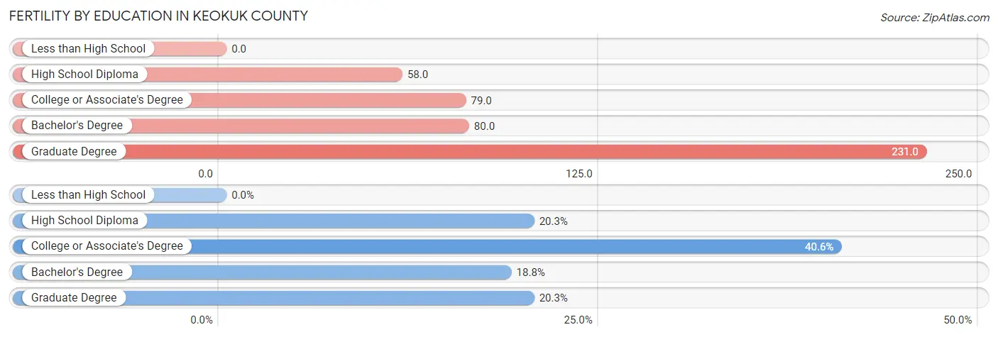 Female Fertility by Education Attainment in Keokuk County