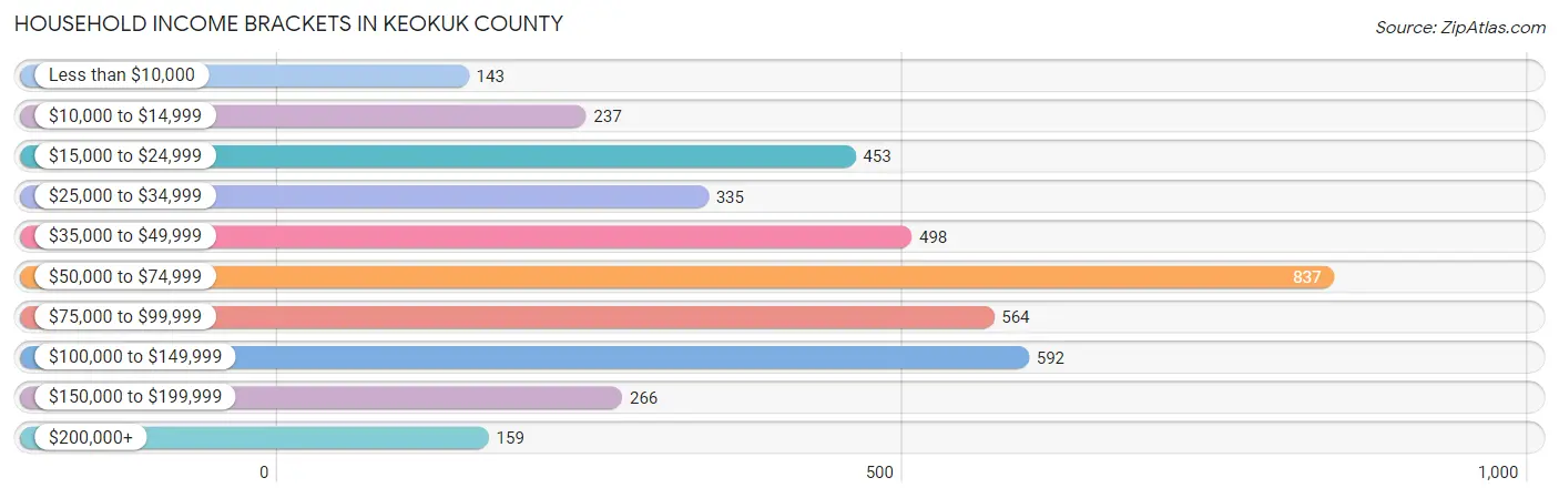 Household Income Brackets in Keokuk County