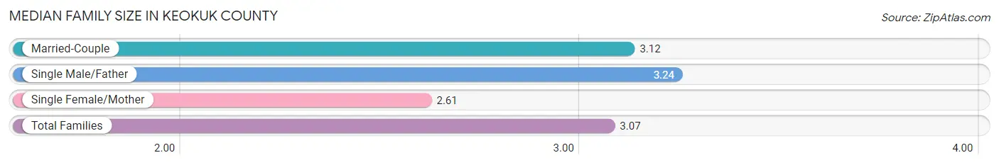 Median Family Size in Keokuk County
