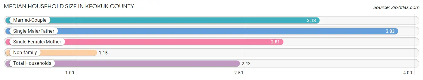 Median Household Size in Keokuk County