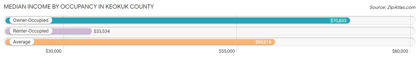 Median Income by Occupancy in Keokuk County