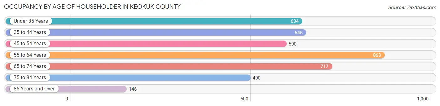 Occupancy by Age of Householder in Keokuk County