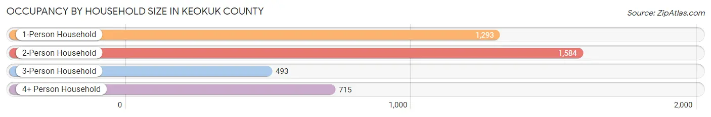 Occupancy by Household Size in Keokuk County